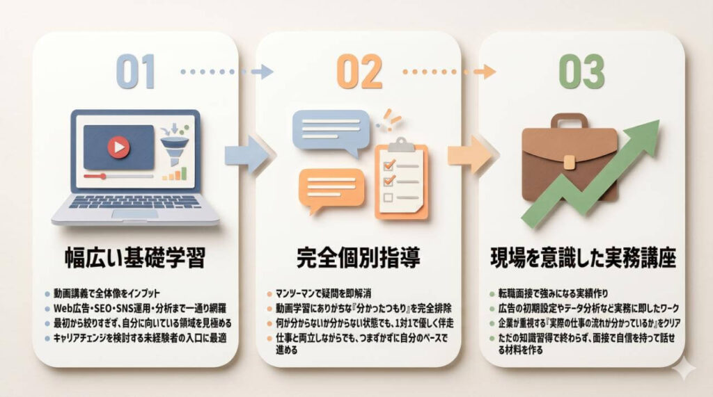 Global Marketing Academyの特徴