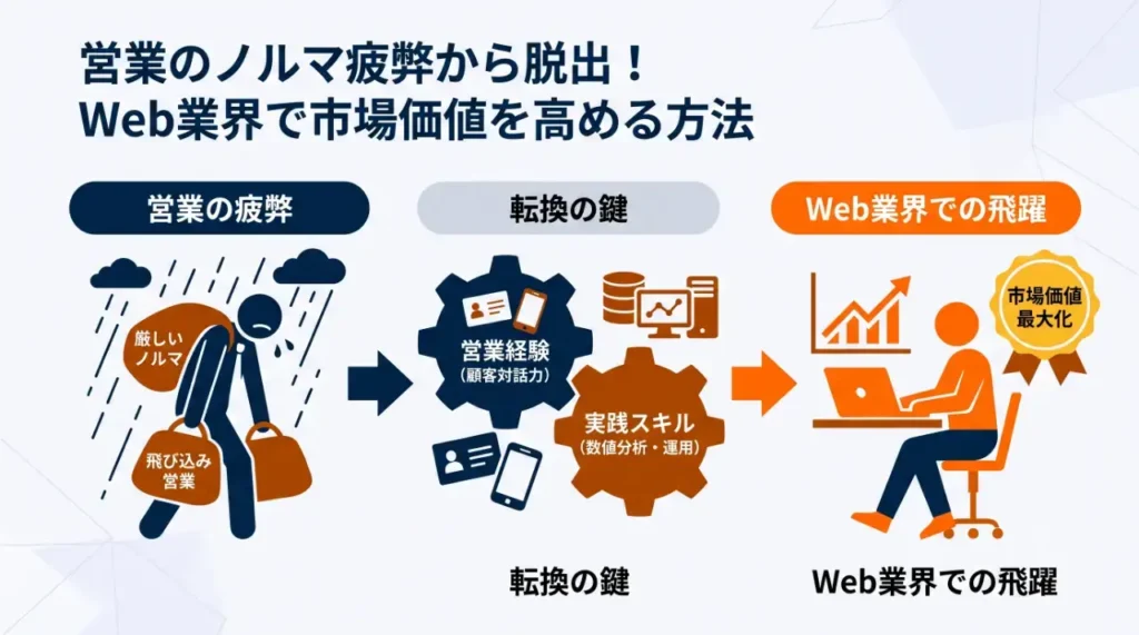 営業のノルマ疲弊から脱出！Web業界で市場価値を高める方法
