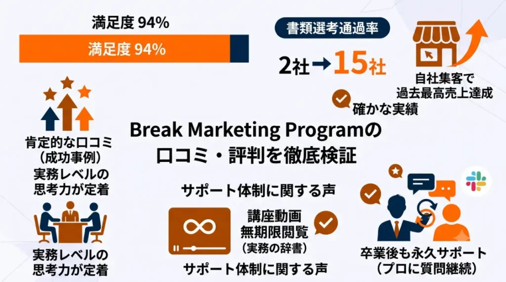Break Marketing Programの口コミ・評判を徹底検証