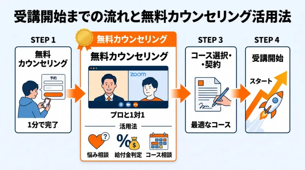 受講開始までの流れと無料カウンセリング活用法