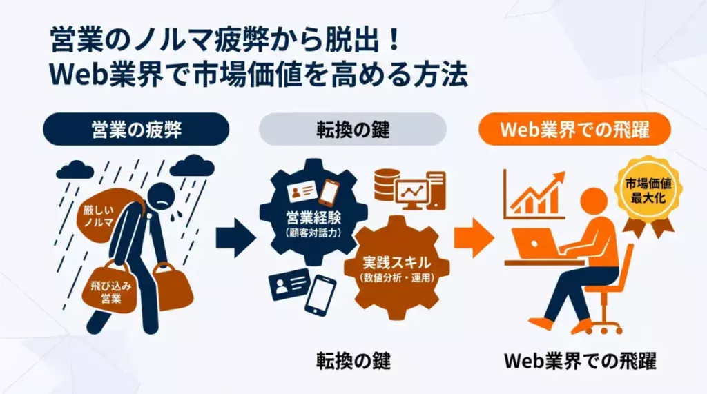 営業のノルマ疲弊から脱出！Web業界で市場価値を高める方法
